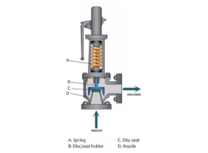 Pressure Safety Relief Valve | PSV test