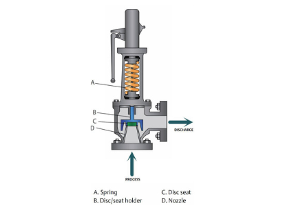 Pressure Safety Relief Valve (PSV) Testing and Its Importance